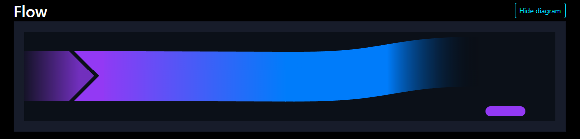 Block explorer flow diagram: one input band enters from the left, narrows across the width, and terminates with no recipient; a small marker at the lower right is the zero-value OP_RETURN output.